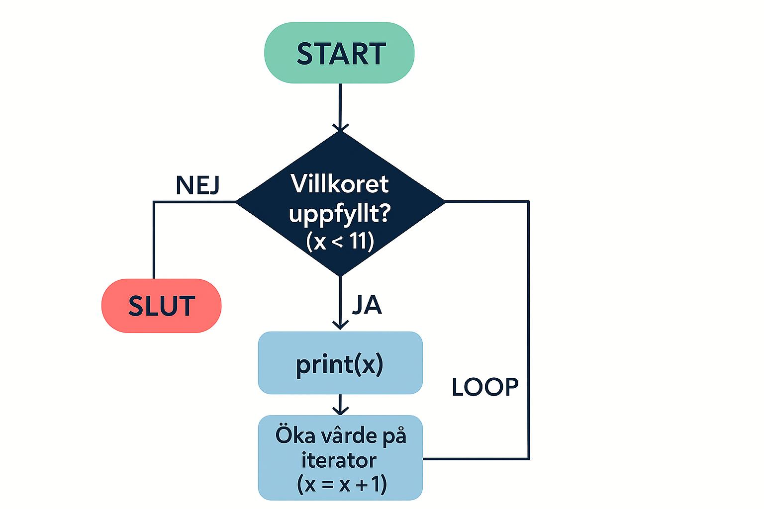 for-loop